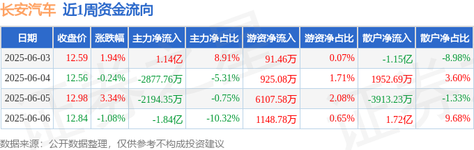 本周盘点（6.3-6.6）：长安汽车周涨3.97%，主力资金合计净流出1.21亿元