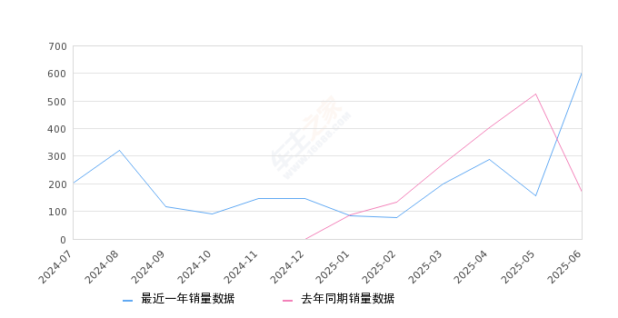 2025年6月份爱跑销量605台, 同比增长257.99%
