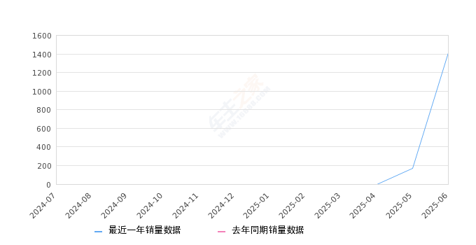 2025年6月份丰田bZ5销量1409台, 环比增长728.82%