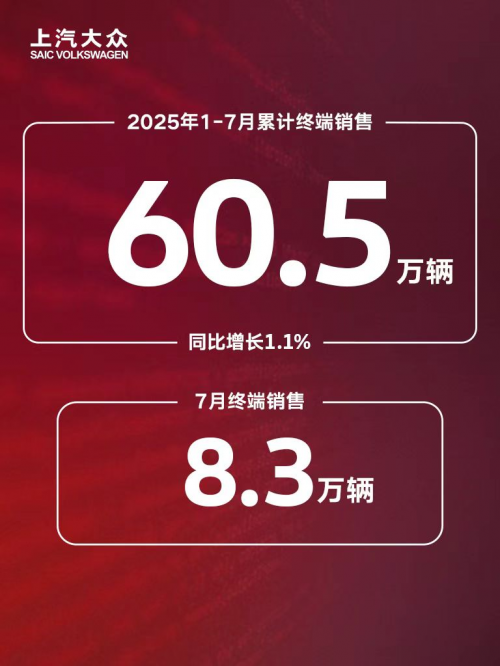 上汽大众前7月销量突破60.5万 合资战略升级迈出关键步伐