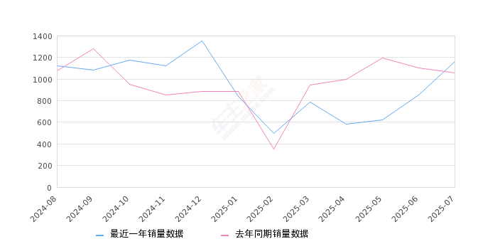 2025年7月份林肯Z销量1166台, 同比增长10.21%