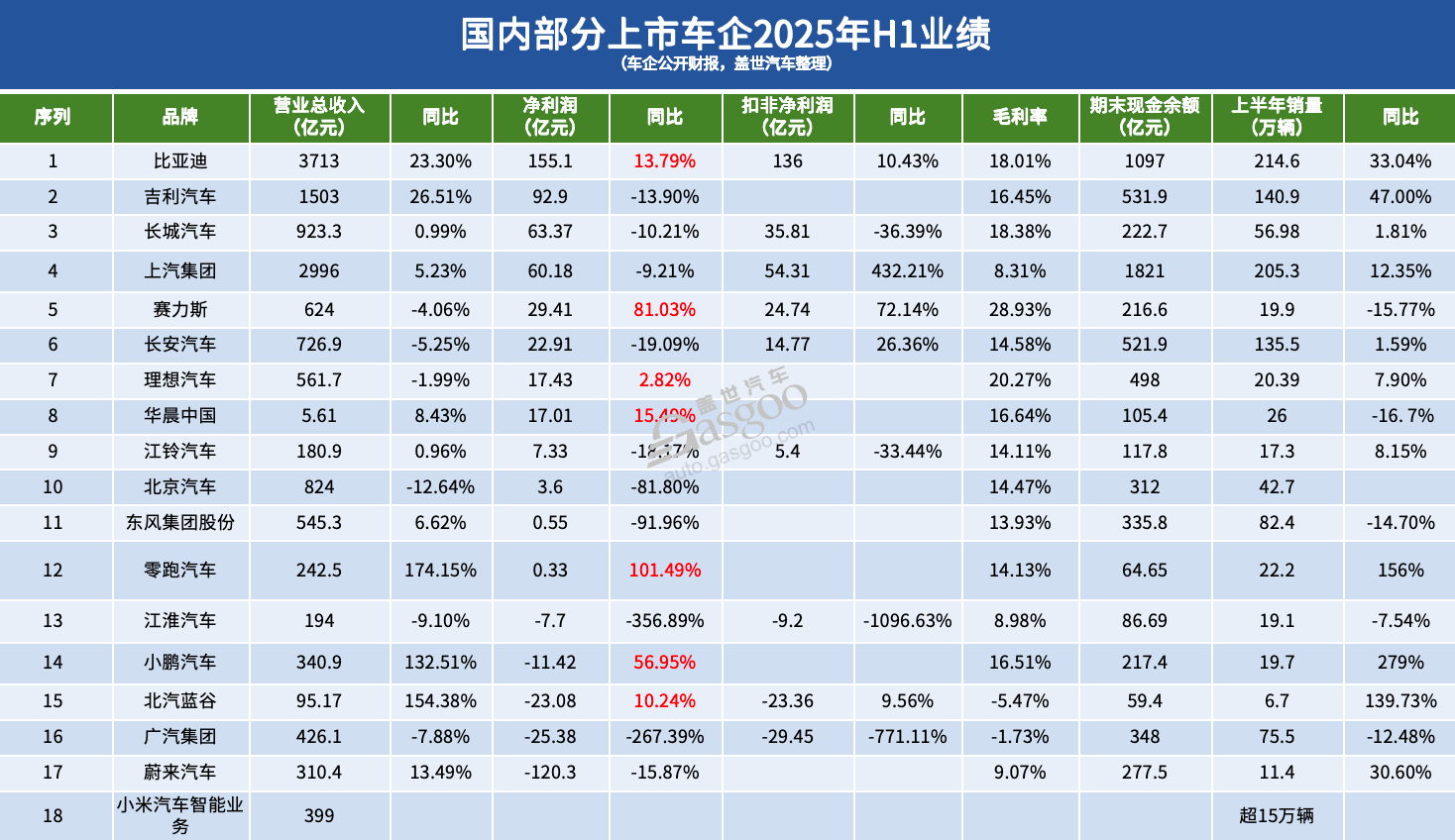 车企2025年H1净利:过半下滑，仅四家达60亿元