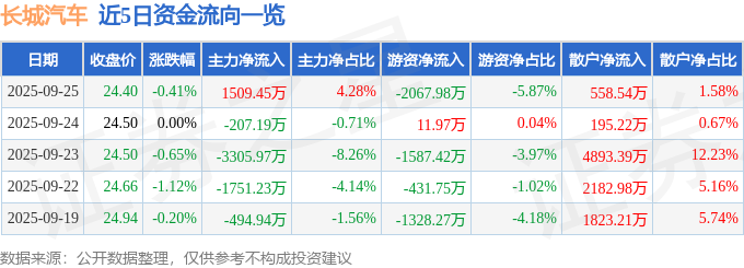 股票行情快报：长城汽车（601633）9月25日主力资金净买入1509.45万元