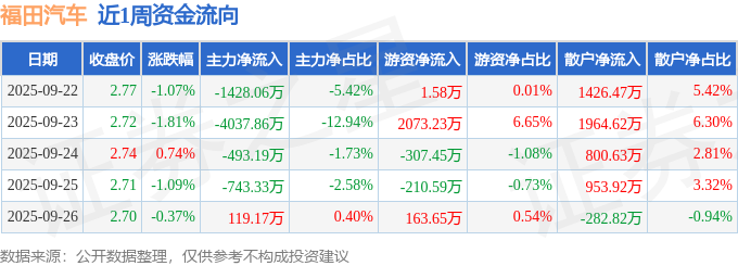 本周盘点（9.22-9.26）：福田汽车周跌3.57%，主力资金合计净流出6583.25万元