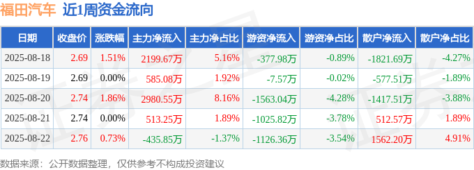 本周盘点（8.18-8.22）：福田汽车周涨4.15%，主力资金合计净流入5842.70万元