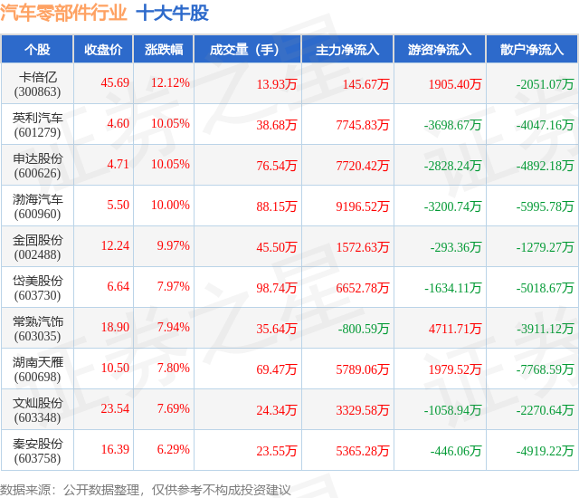 10月10日汽车零部件行业十大牛股一览