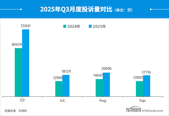 2025年三季度汽车投诉分析报告