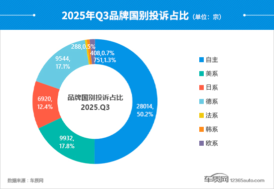 2025年三季度汽车投诉分析报告