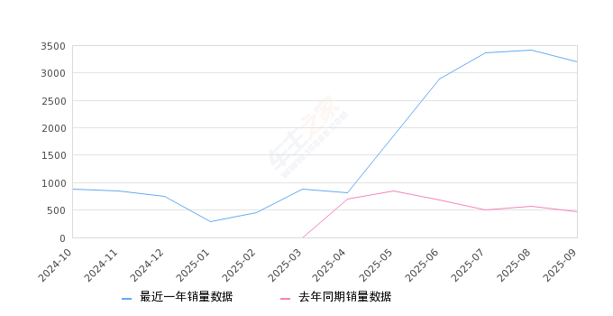 2025年9月份宝骏悦也Plus销量3211台, 同比增长577.43%