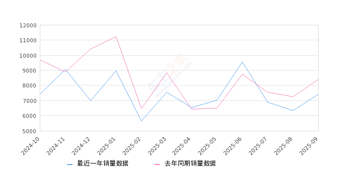 2025年9月份红旗HS5销量7424台, 同比下降11.61%