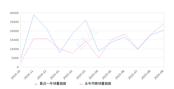 2025年9月份Model 3销量20352台, 同比下降15.19%